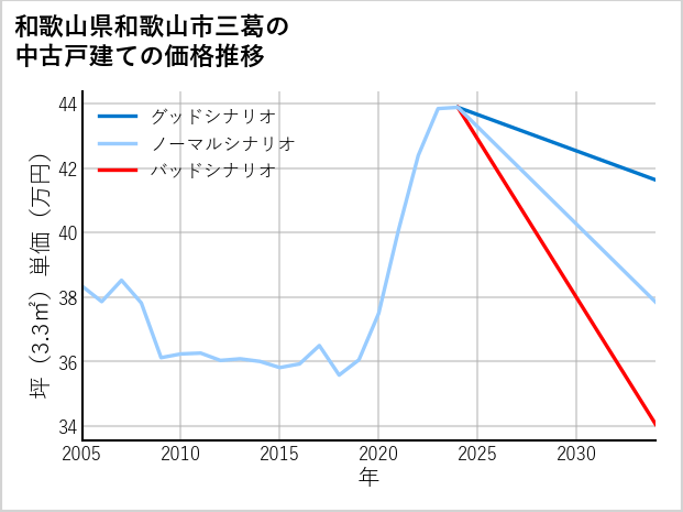 和歌山県和歌山市三葛の中古戸建て価格推移