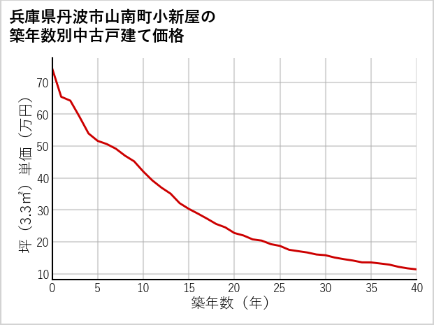 兵庫県丹波市山南町小新屋の築年数別の中古戸建て坪単価