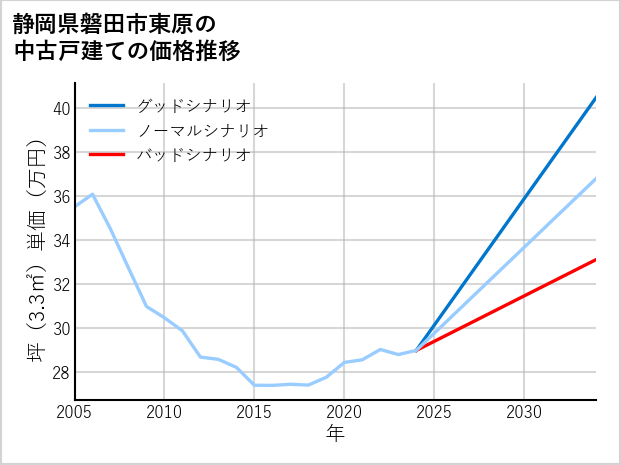 静岡県磐田市東原の中古戸建て価格推移
