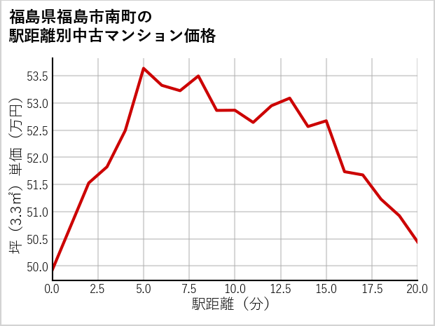 福島県福島市南町の徒歩距離別の中古マンション坪単価