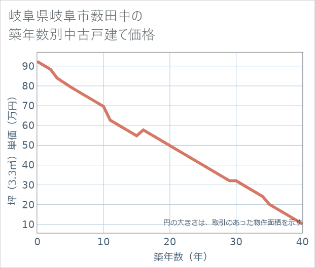 岐阜県岐阜市薮田中の築年数別の中古戸建て坪単価