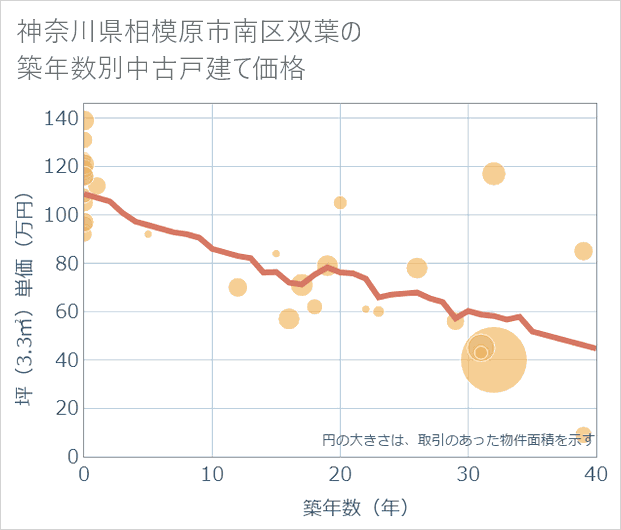 神奈川県相模原市南区双葉の築年数別の中古戸建て坪単価