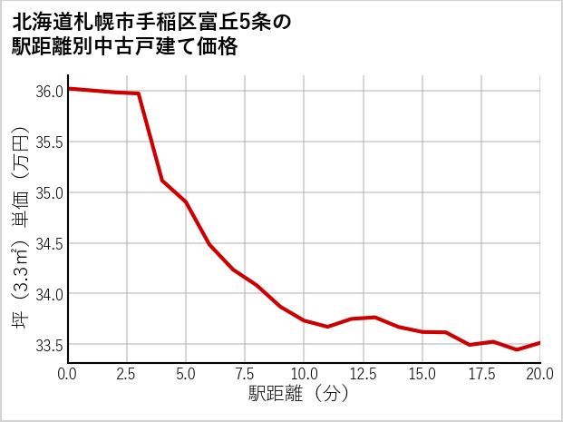 北海道札幌市手稲区富丘5条の徒歩距離別の中古戸建て坪単価