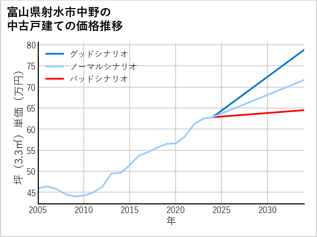 富山県射水市中野の中古戸建て価格推移