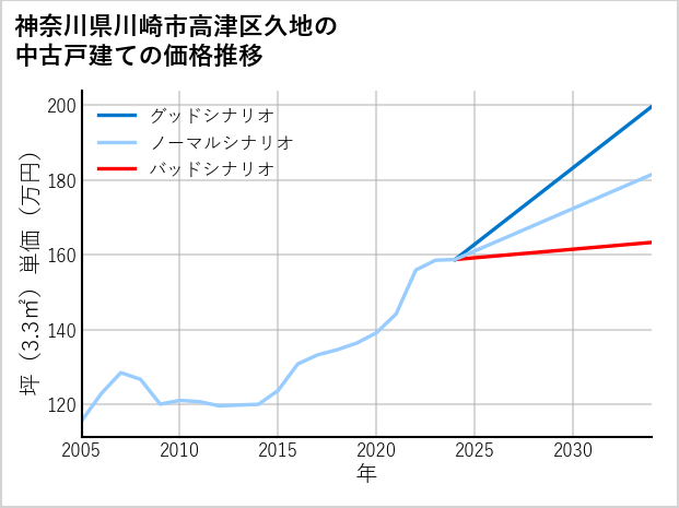 神奈川県川崎市高津区久地の中古戸建て価格推移