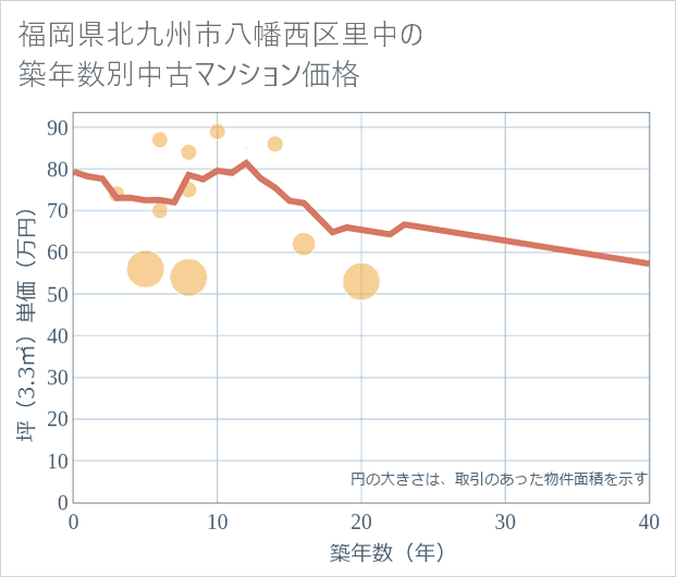 福岡県北九州市八幡西区里中の築年数別の中古マンション坪単価