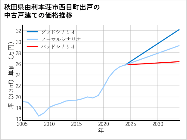 秋田県由利本荘市西目町出戸の中古戸建て価格推移