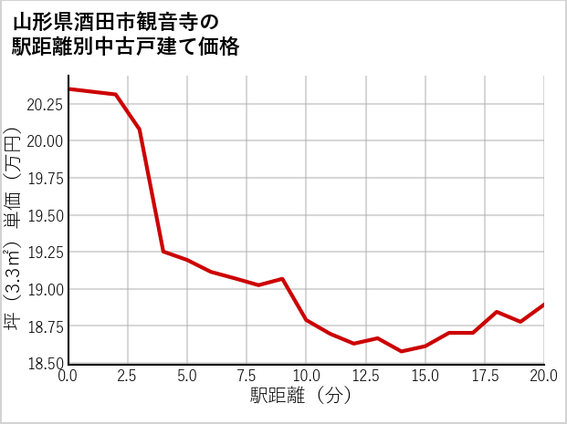 山形県酒田市観音寺の徒歩距離別の中古戸建て坪単価