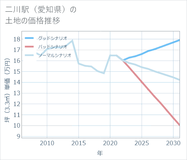 二川駅(愛知県)の土地価格推移