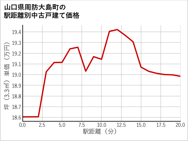 山口県周防大島町の徒歩距離別の中古戸建て坪単価