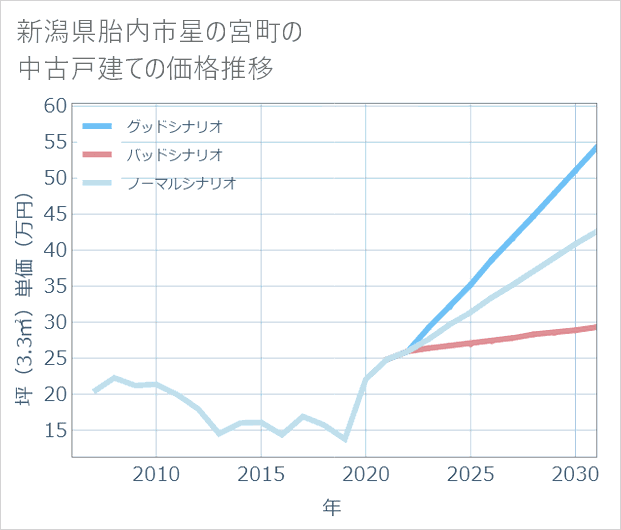 新潟県胎内市星の宮町の中古戸建て価格推移