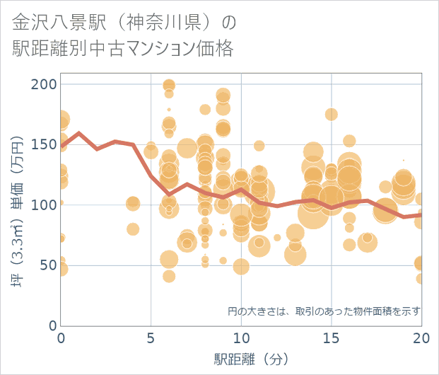金沢八景駅(神奈川県)の徒歩距離別の中古マンション坪単価