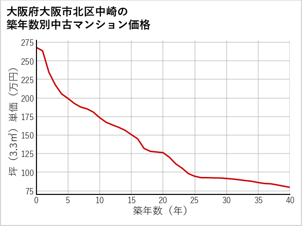 大阪府大阪市北区中崎の築年数別の中古マンション坪単価