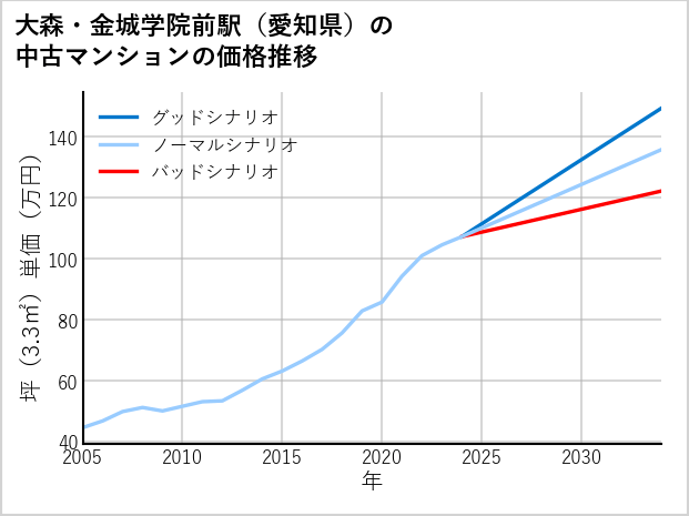 大森・金城学院前駅（愛知県）の中古マンション価格推移