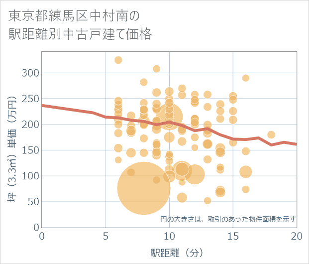 東京都練馬区中村南の徒歩距離別の中古戸建て坪単価