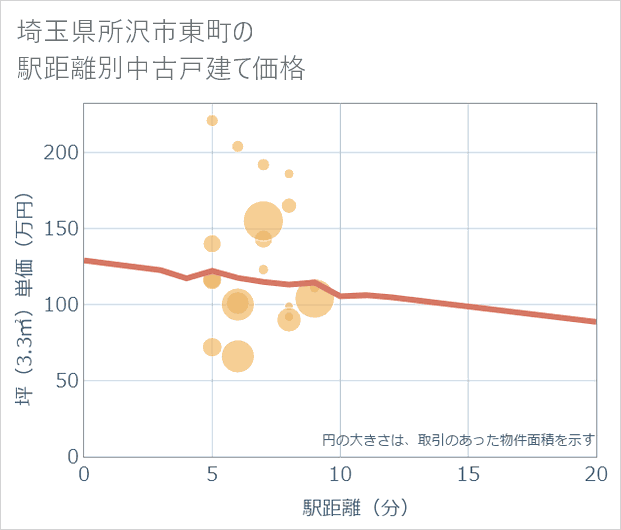 埼玉県所沢市東町の徒歩距離別の中古戸建て坪単価