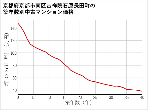 京都府京都市南区吉祥院石原長田町の築年数別の中古マンション坪単価