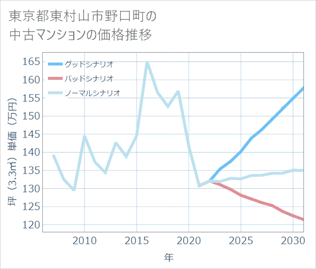 東京都東村山市野口町の中古マンション価格推移