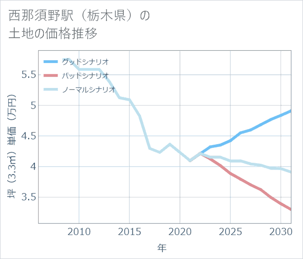 西那須野駅(栃木県)の土地価格推移