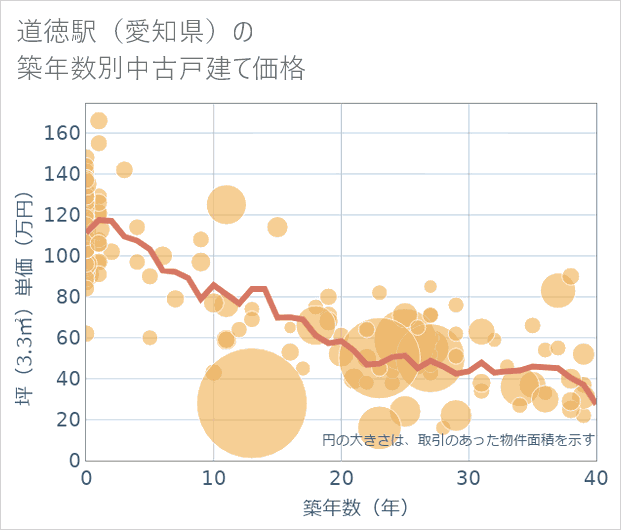 道徳駅(愛知県)の築年数別の中古戸建て坪単価