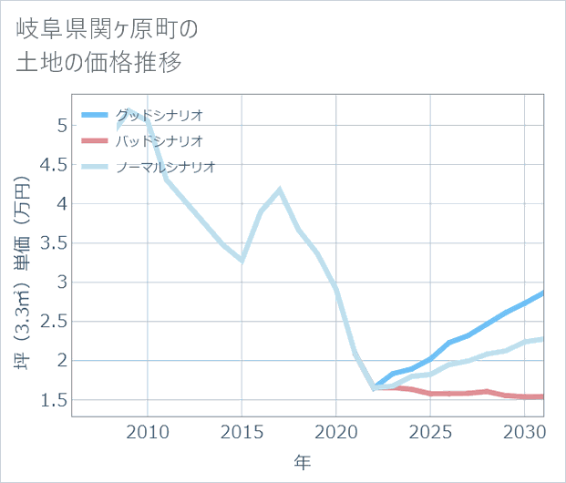 岐阜県関ケ原町の土地価格推移