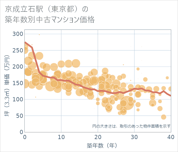京成立石駅(東京都)の築年数別の中古マンション坪単価