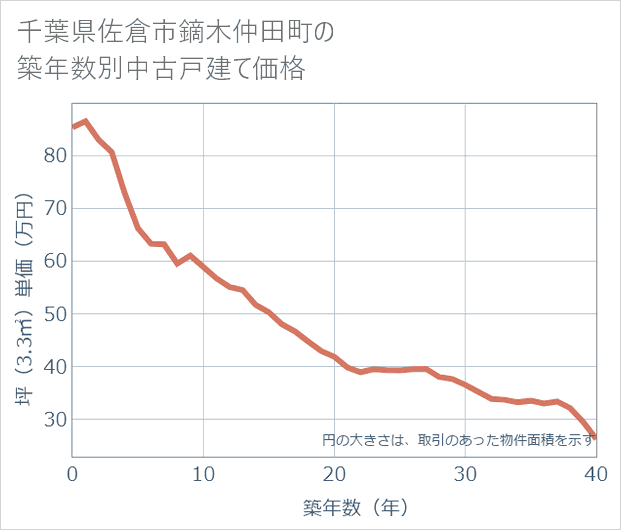 千葉県佐倉市鏑木仲田町の築年数別の中古戸建て坪単価