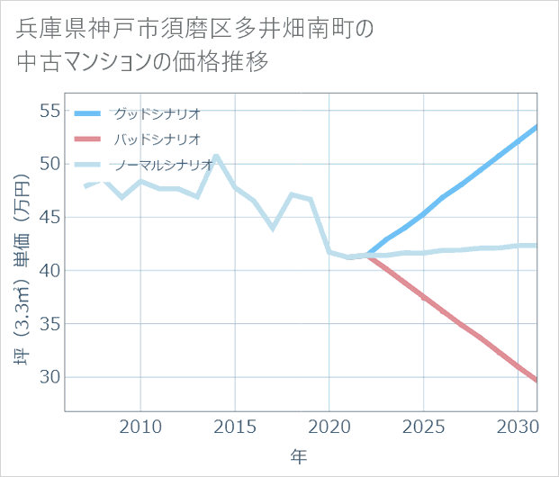兵庫県神戸市須磨区多井畑南町の中古マンション価格推移