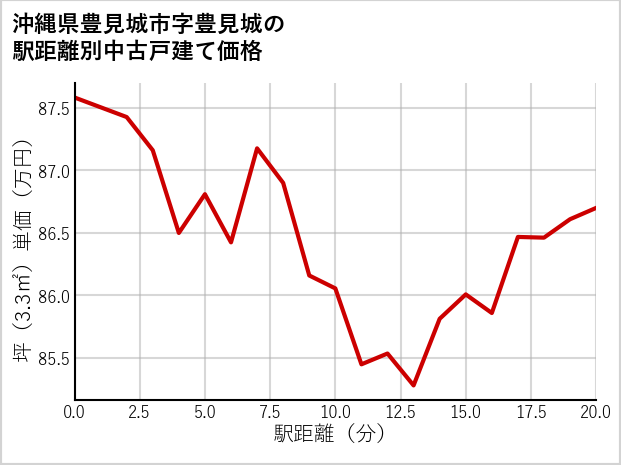 沖縄県豊見城市豊見城の徒歩距離別の中古戸建て坪単価