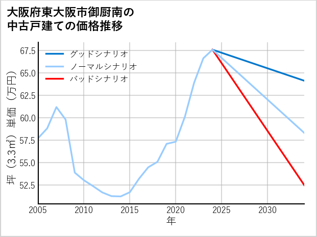 大阪府東大阪市御厨南の中古戸建て価格推移