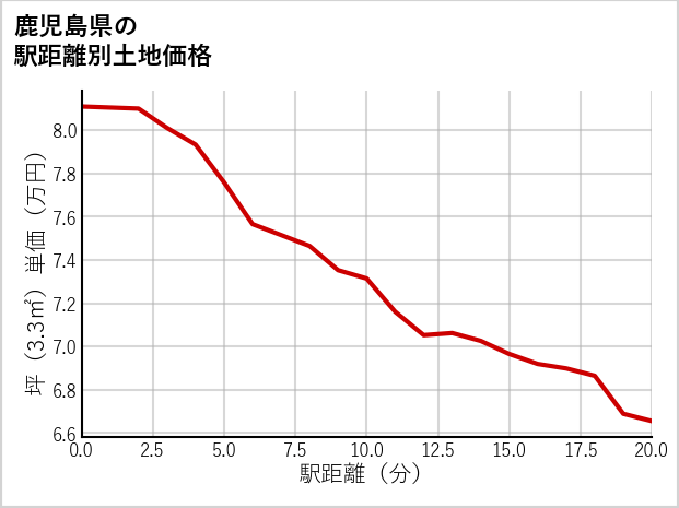 鹿児島県の徒歩距離別の土地坪単価