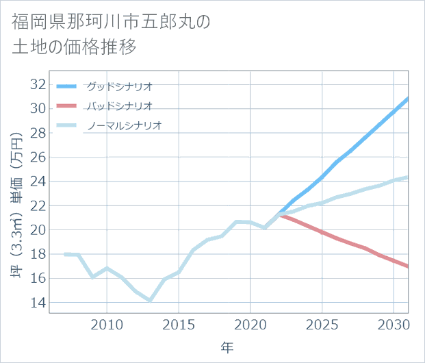 福岡県那珂川市五郎丸の土地価格推移