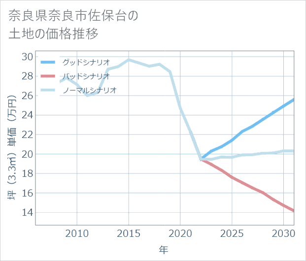 奈良県奈良市佐保台の土地価格推移