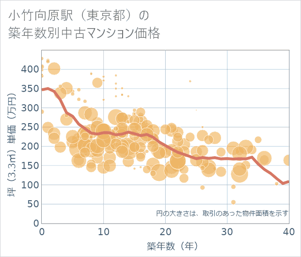 小竹向原駅(東京都)の築年数別の中古マンション坪単価