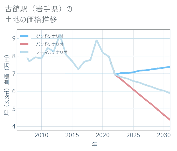 古館駅(岩手県)の土地価格推移