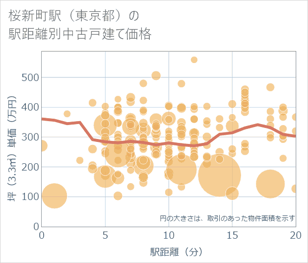 桜新町駅(東京都)の徒歩距離別の中古戸建て坪単価