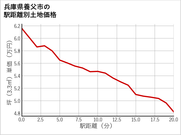 兵庫県養父市広谷の徒歩距離別の土地坪単価