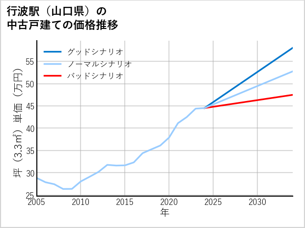 行波駅（山口県）の中古戸建て価格推移