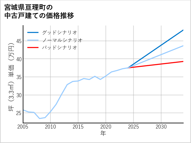 宮城県亘理町の中古戸建て価格推移