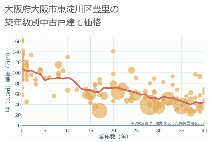 大阪府大阪市東淀川区豊里の築年数別の中古戸建て坪単価