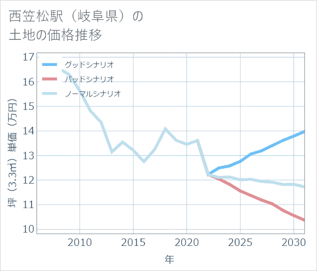 西笠松駅(岐阜県)の土地価格推移
