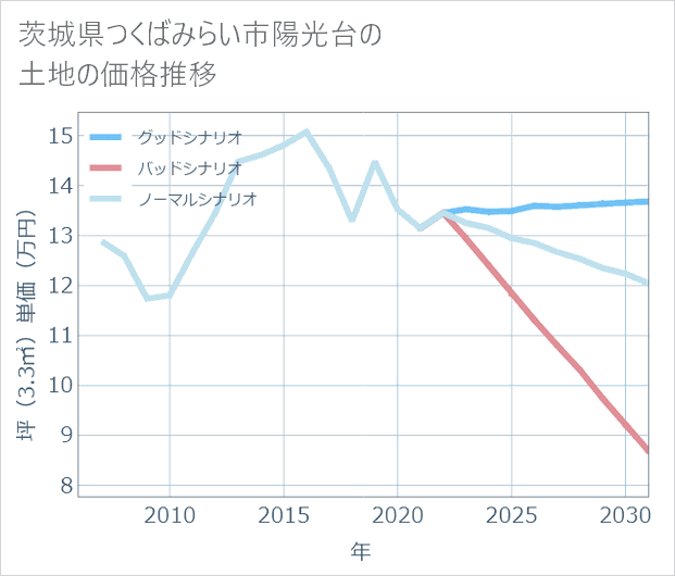 茨城県つくばみらい市陽光台の土地価格推移