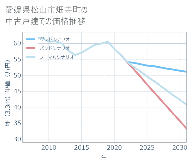 愛媛県松山市畑寺町の中古戸建て価格推移