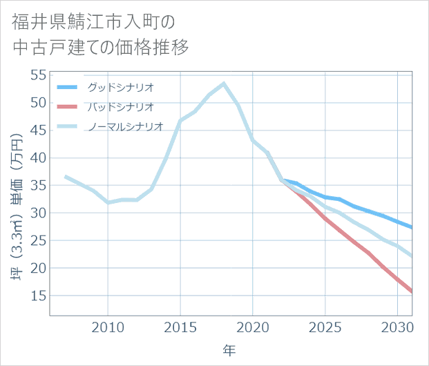 福井県鯖江市入町の中古戸建て価格推移