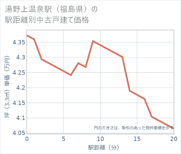 湯野上温泉駅(福島県)の徒歩距離別の中古戸建て坪単価