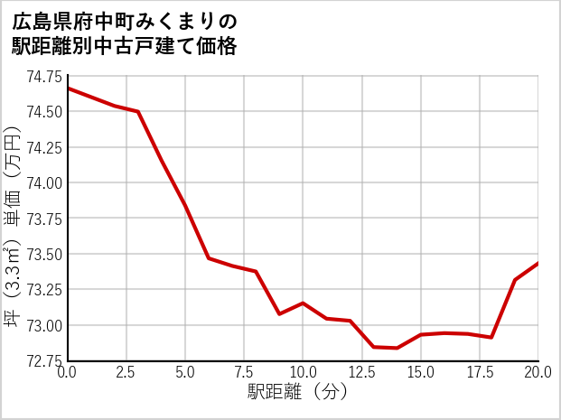 広島県府中町みくまりの徒歩距離別の中古戸建て坪単価