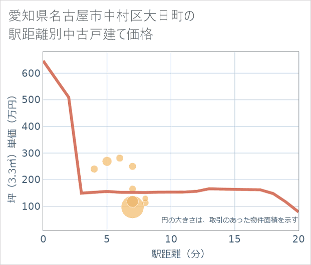 愛知県名古屋市中村区大日町の徒歩距離別の中古戸建て坪単価