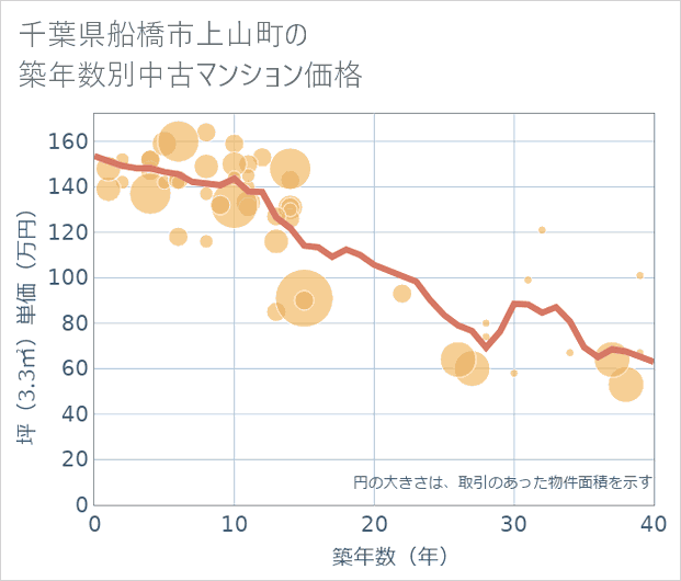 千葉県船橋市上山町の築年数別の中古マンション坪単価