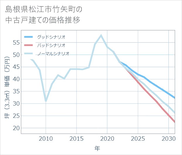 島根県松江市竹矢町の中古戸建て価格推移