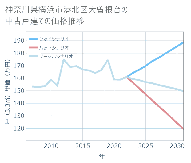神奈川県横浜市港北区大曽根台の中古戸建て価格推移
